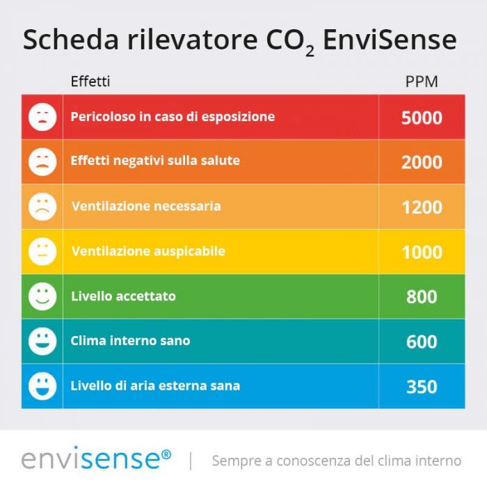 Carte de compteur de CO2